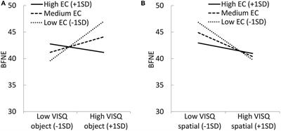 Association between Social Anxiety and Visual Mental Imagery of Neutral Scenes: The Moderating Role of Effortful Control